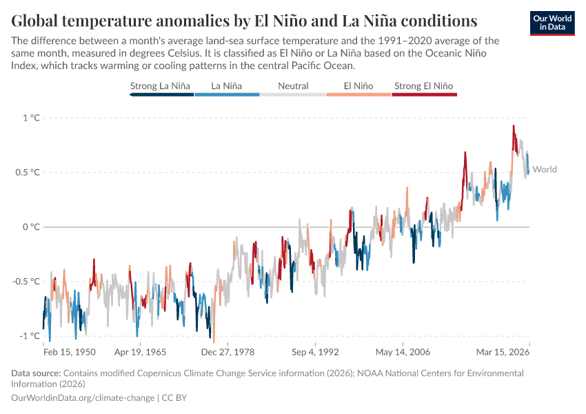 A thumbnail of the "Global temperature anomalies by El Niño and La Niña conditions" chart