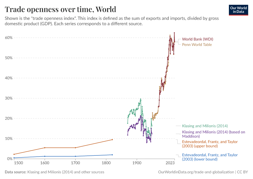 Trade openness over time