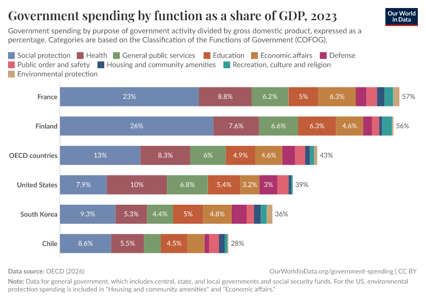 A thumbnail of the "Government spending by function as a share of GDP" chart