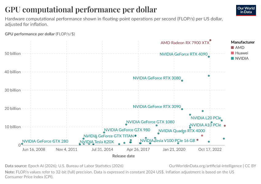 A thumbnail of the "GPU computational performance per dollar" chart