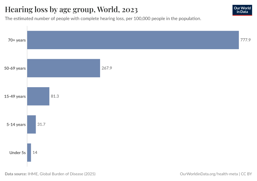 Hearing loss by age group