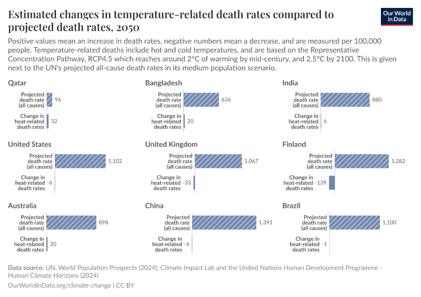 Estimated changes in temperature-related death rates compared to projected death rates