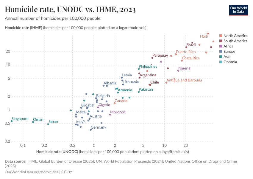 A thumbnail of the "Homicide rate, UNODC vs. IHME" chart