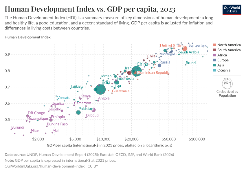 A thumbnail of the "Human Development Index vs. GDP per capita" chart