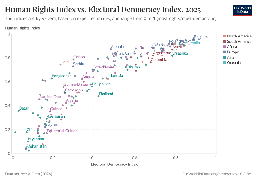 A thumbnail of the "Human Rights Index vs. Electoral Democracy Index" chart