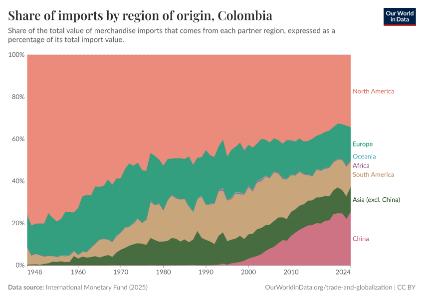Share of imports by region of origin
