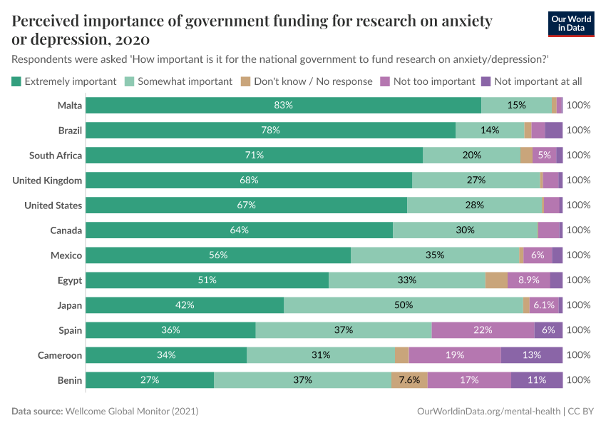 A thumbnail of the "Perceived importance of government funding for research on anxiety or depression" chart