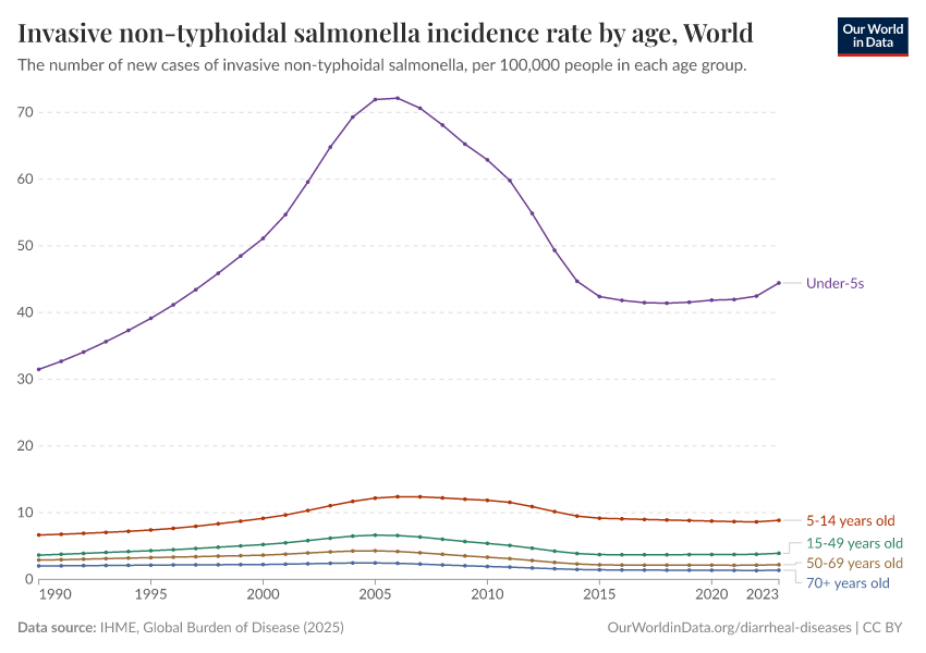 A thumbnail of the "Invasive non-typhoidal salmonella incidence rate by age" chart