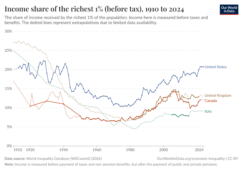 Income share of the richest 1% (before tax)