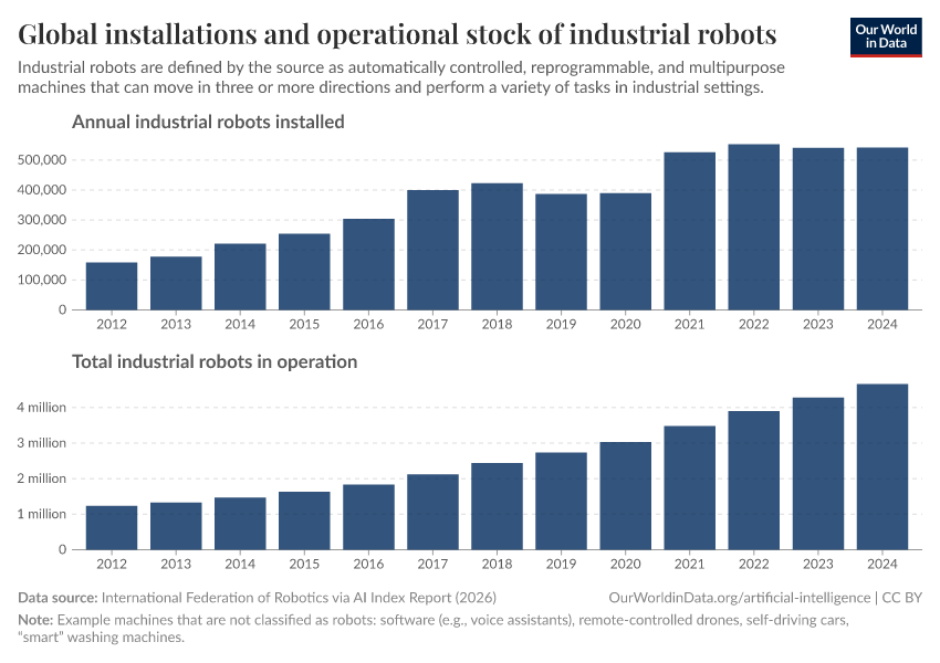 A thumbnail of the "Industrial robots: Annual installations and total in operation" chart