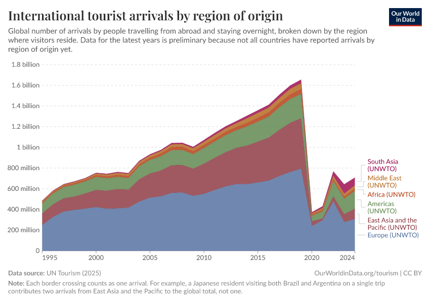 A thumbnail of the "International tourist trips by region of departure" chart