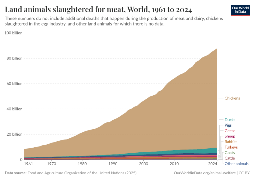 A thumbnail of the "Land animals slaughtered for meat" chart