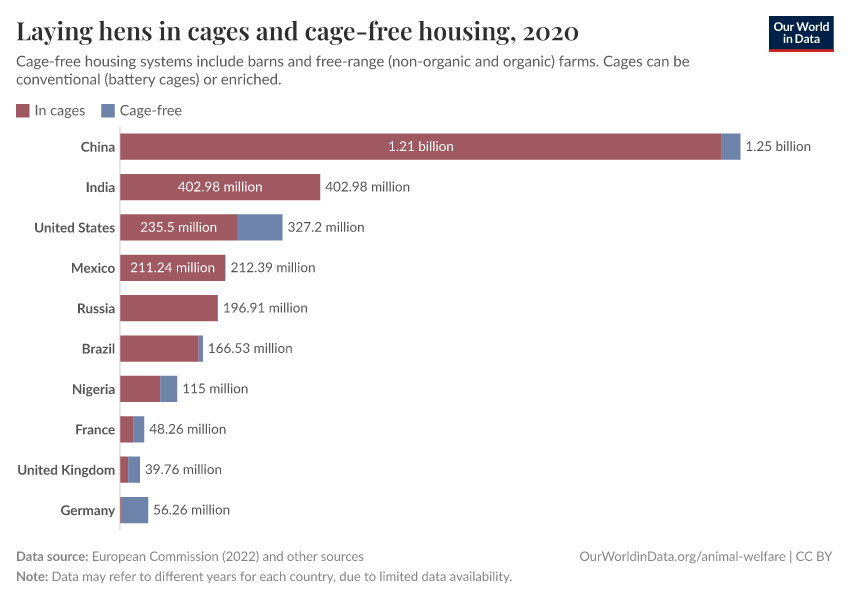 A thumbnail of the "Laying hens in cages and cage-free housing" chart