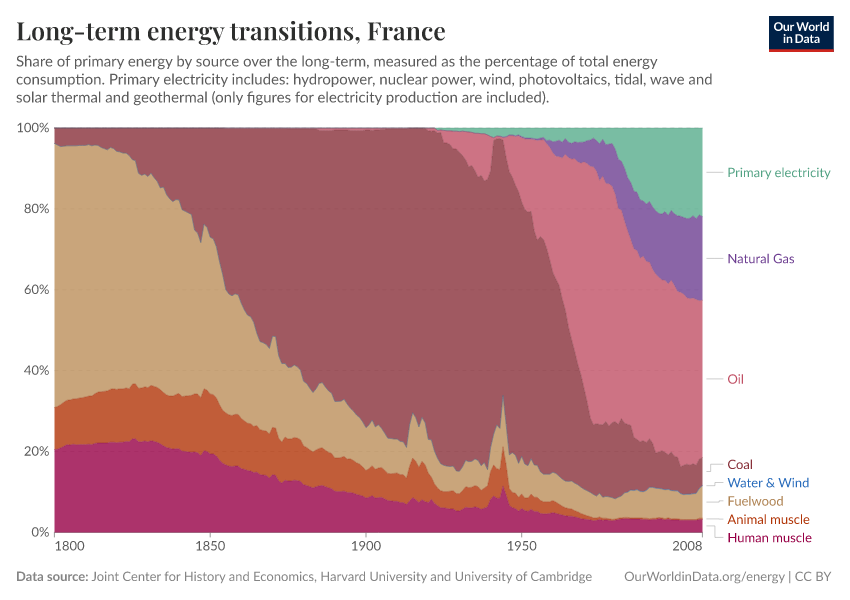 Long-term energy transitions