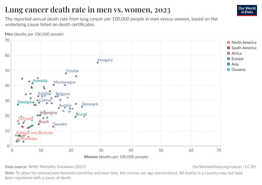 Lung cancer death rate in men vs. women