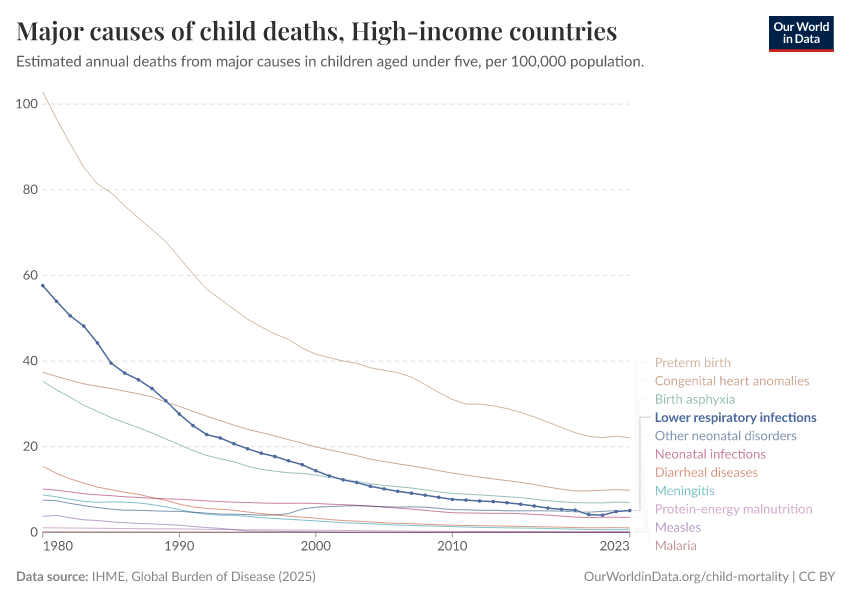 Major causes of child deaths