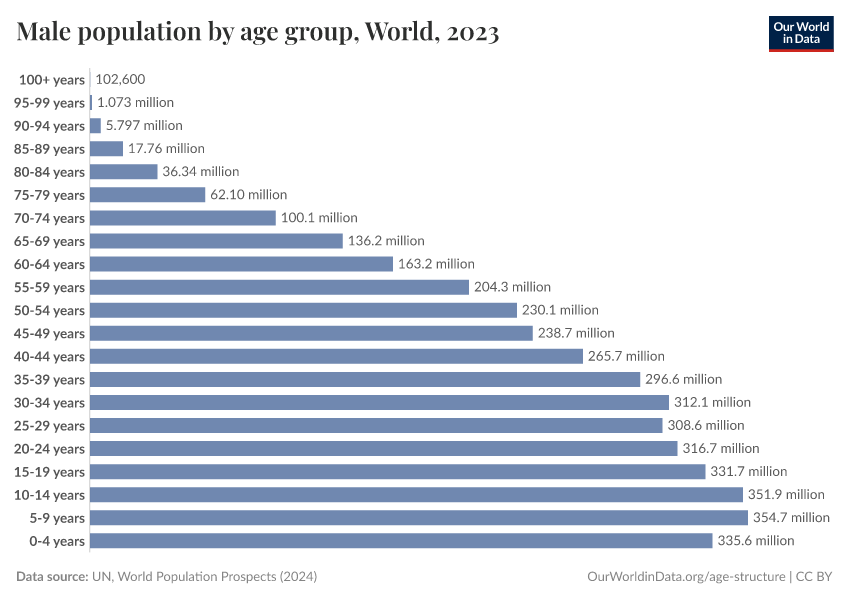 A thumbnail of the "Male population by age group" chart