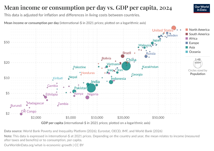 A thumbnail of the "Mean income or consumption per day vs. GDP per capita" chart