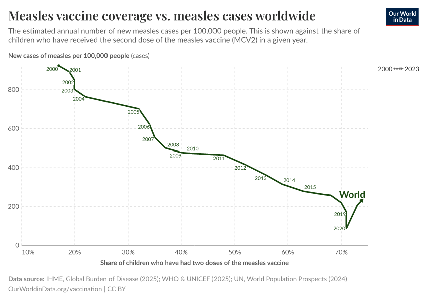 A thumbnail of the "Measles vaccine coverage vs. measles cases worldwide" chart