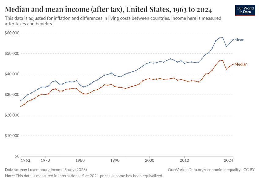 A thumbnail of the "Median and mean income (after tax)" chart
