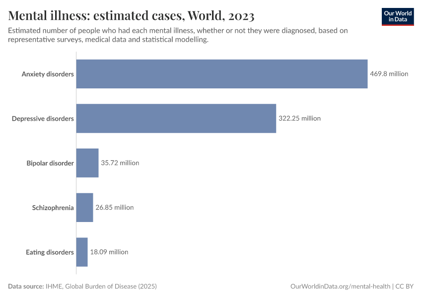 A thumbnail of the "Mental illness: estimated cases" chart