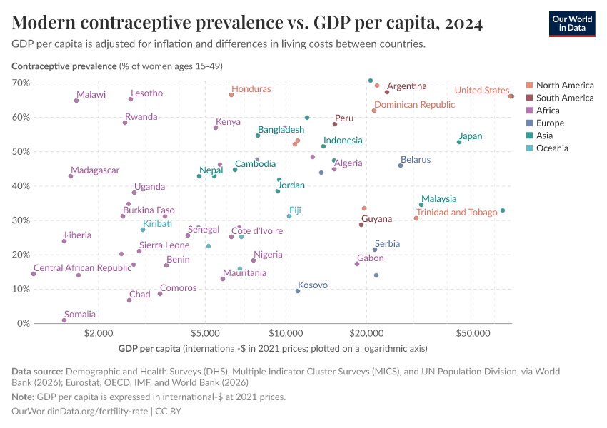 A thumbnail of the "Modern contraceptive prevalence vs. GDP per capita" chart
