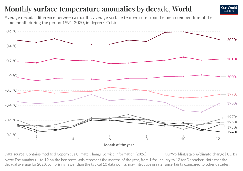 A thumbnail of the "Monthly surface temperature anomalies by decade" chart