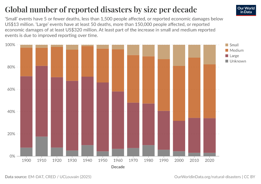 A thumbnail of the "Global number of reported disasters by size per decade" chart