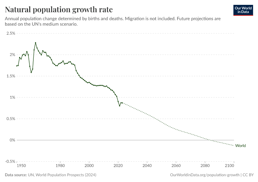 A thumbnail of the "Natural population growth" chart
