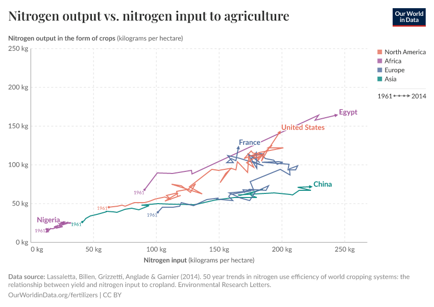 Nitrogen output vs. nitrogen input to agriculture