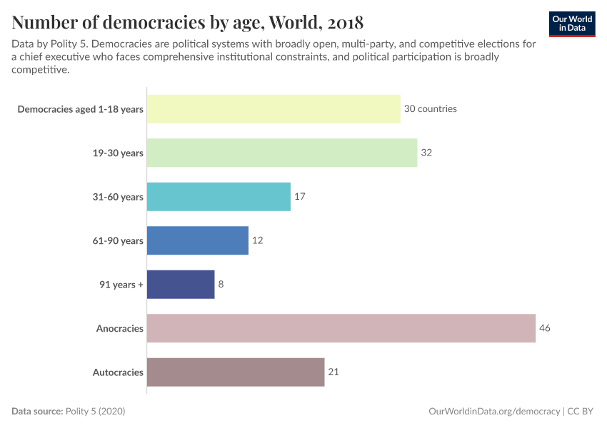 Number of democracies by age