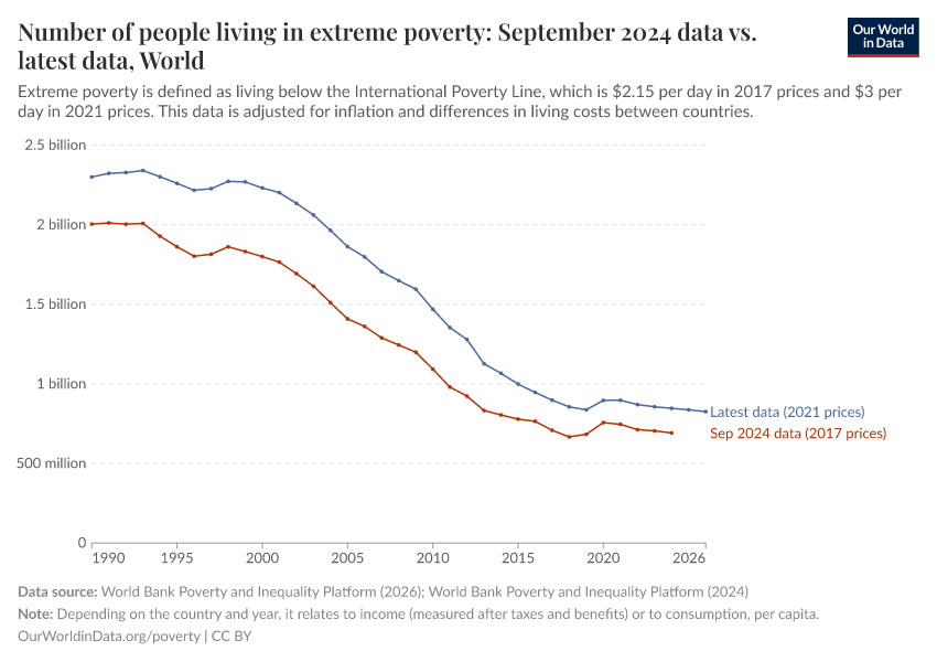 Number of people living in extreme poverty: September 2024 data vs. latest data