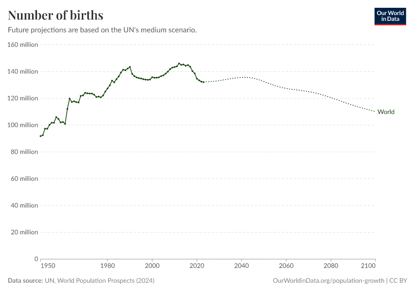 A thumbnail of the "Births per year" chart