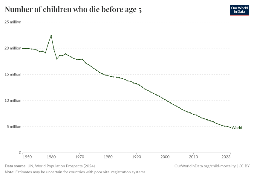 A thumbnail of the "Child deaths per year" chart
