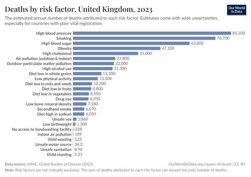 Deaths by risk factor