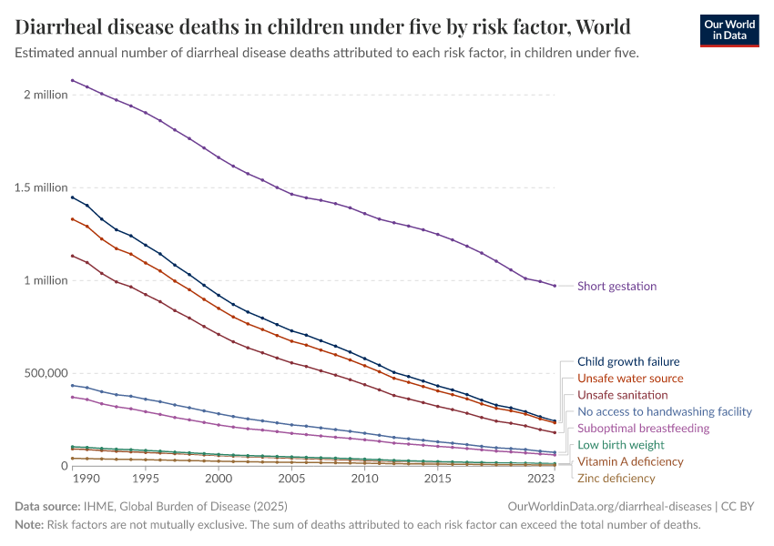 A thumbnail of the "Diarrheal disease deaths in children under five by risk factor" chart