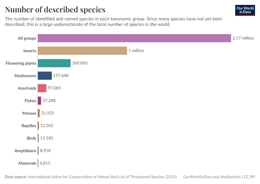 A thumbnail of the "Number of described species" chart