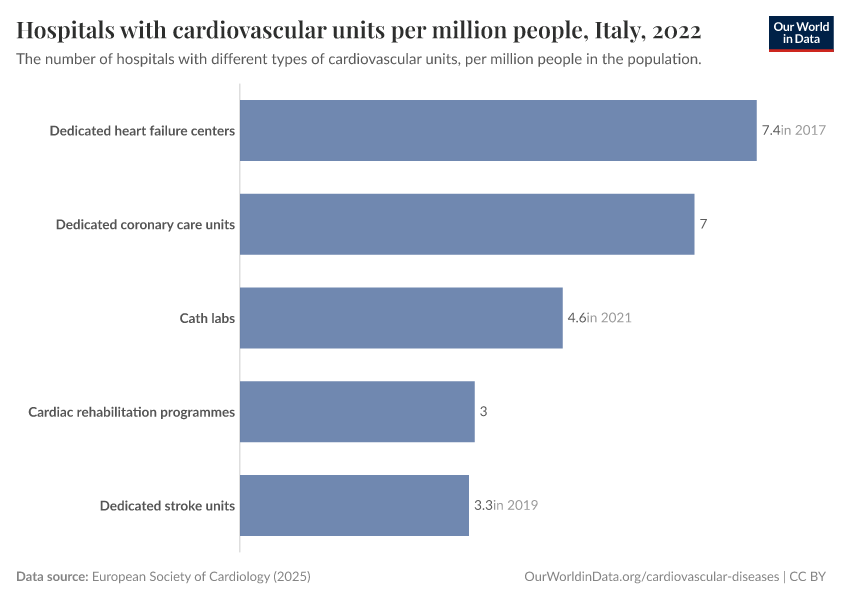 A thumbnail of the "Hospitals with cardiovascular units per million people" chart