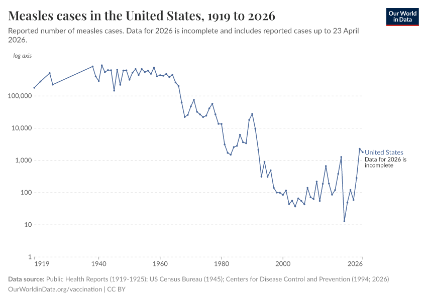 A thumbnail of the "Measles cases in the United States" chart