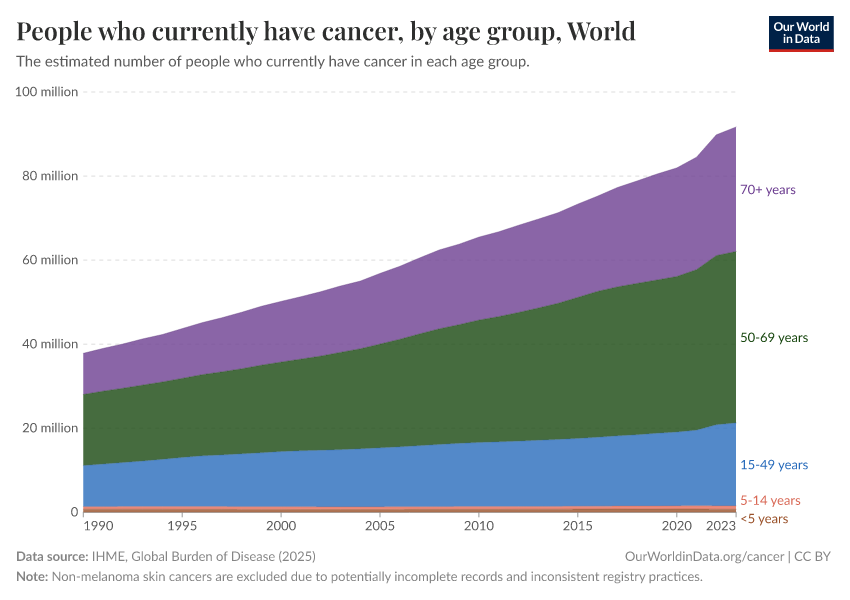 A thumbnail of the "People who currently have cancer, by age group" chart