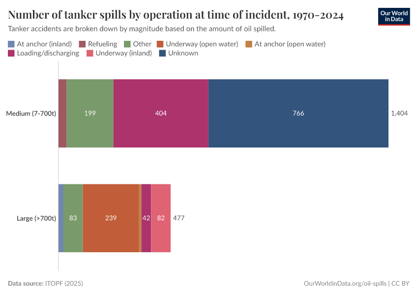 A thumbnail of the "Number of tanker spills by operation at time of incident, 1970-2024" chart