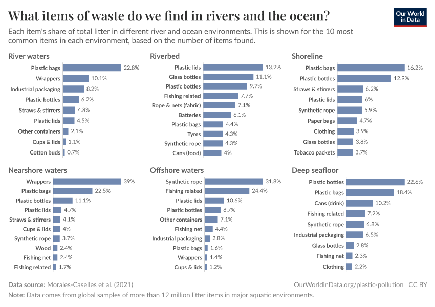 A thumbnail of the "What items of waste do we find in rivers and the ocean?" chart