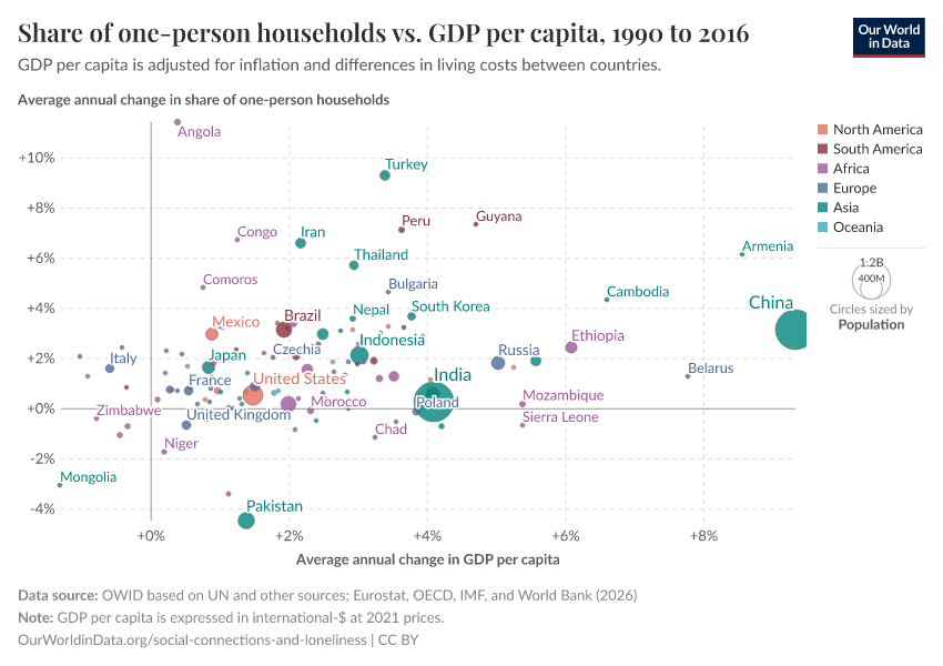 Share of one-person households vs. GDP per capita