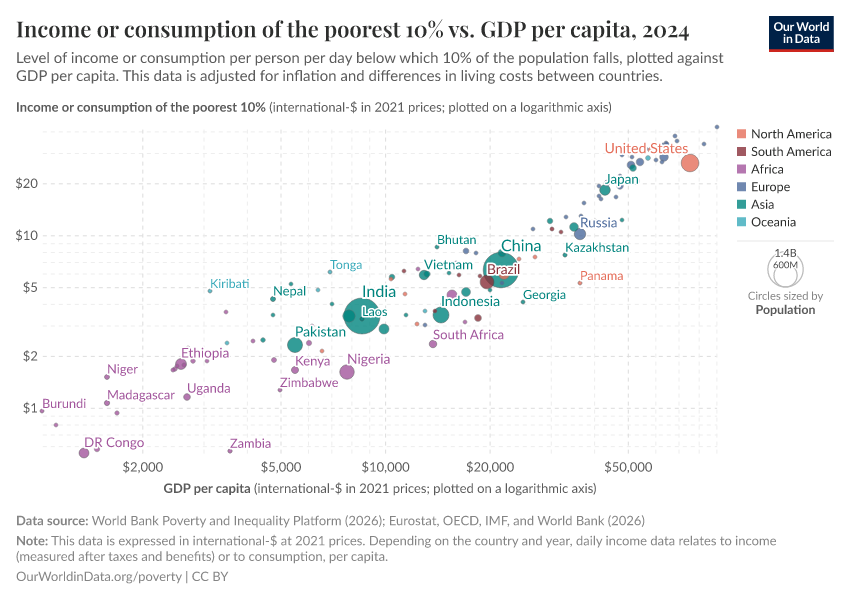 A thumbnail of the "Income or consumption of the poorest 10% vs. GDP per capita" chart