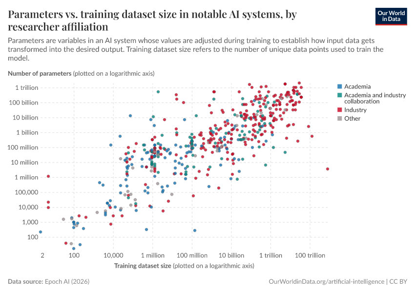 A thumbnail of the "Parameters vs. training dataset size in notable AI systems, by researcher affiliation" chart