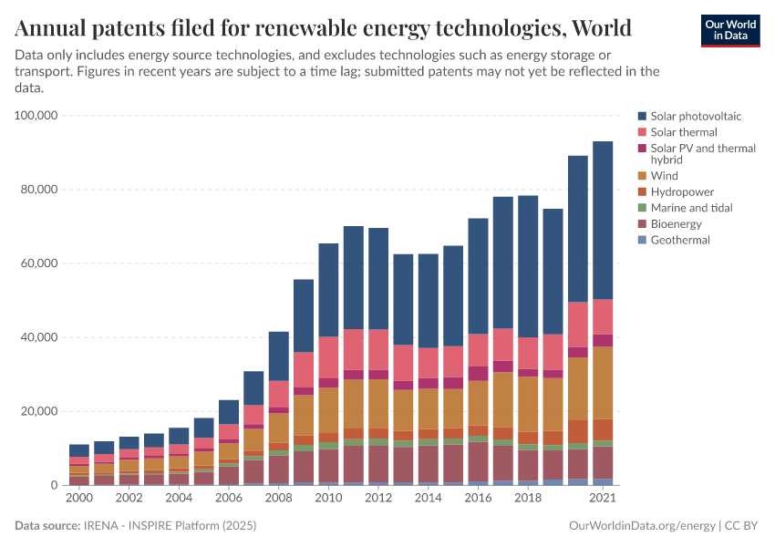 A thumbnail of the "Annual patents filed for renewable energy technologies" chart