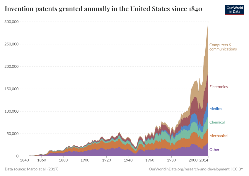 A thumbnail of the "Invention patents granted annually in the United States since 1840" chart
