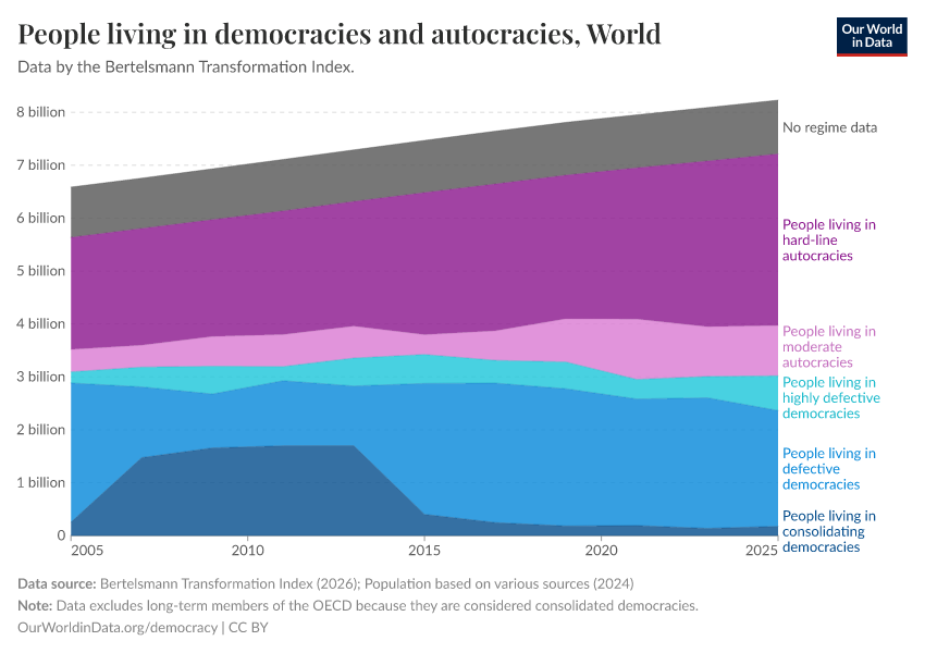 People living in democracies and autocracies