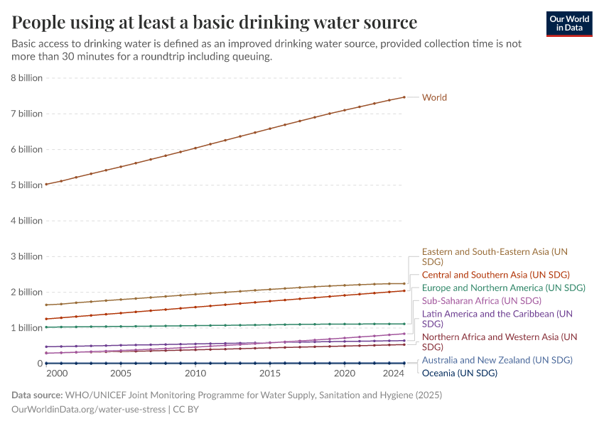 A thumbnail of the "People using at least a basic drinking water source" chart