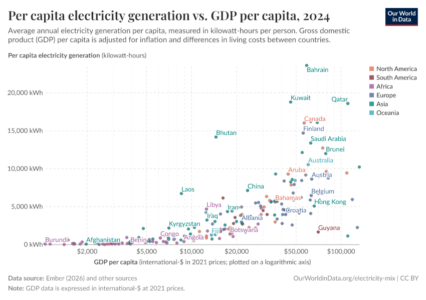 A thumbnail of the "Per capita electricity generation vs. GDP per capita" chart